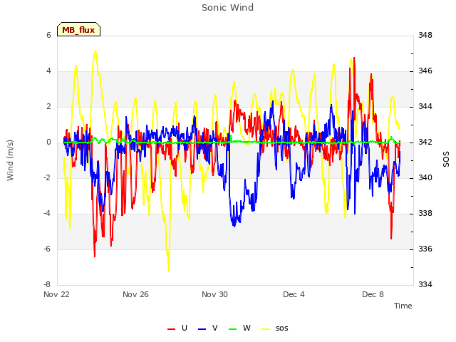 Explore the graph:Sonic Wind in a new window