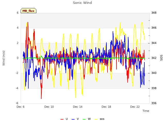 Explore the graph:Sonic Wind in a new window