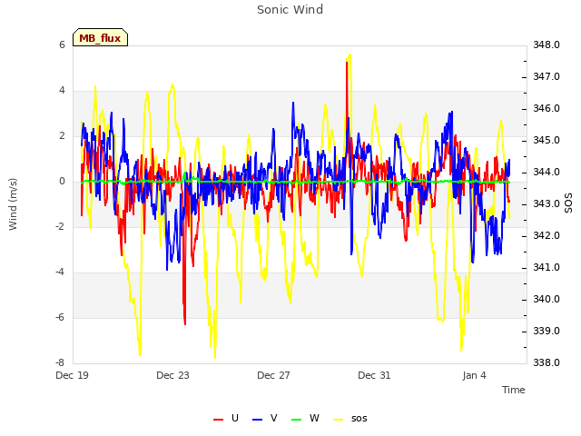 Explore the graph:Sonic Wind in a new window