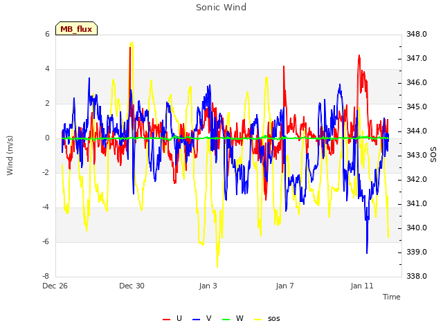 Explore the graph:Sonic Wind in a new window