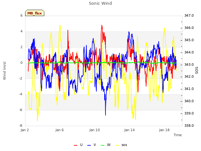 Explore the graph:Sonic Wind in a new window