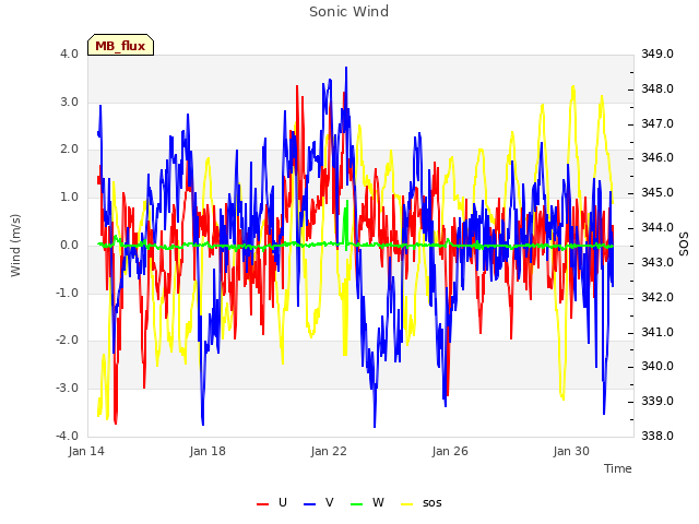 Explore the graph:Sonic Wind in a new window