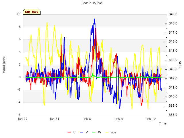 Explore the graph:Sonic Wind in a new window