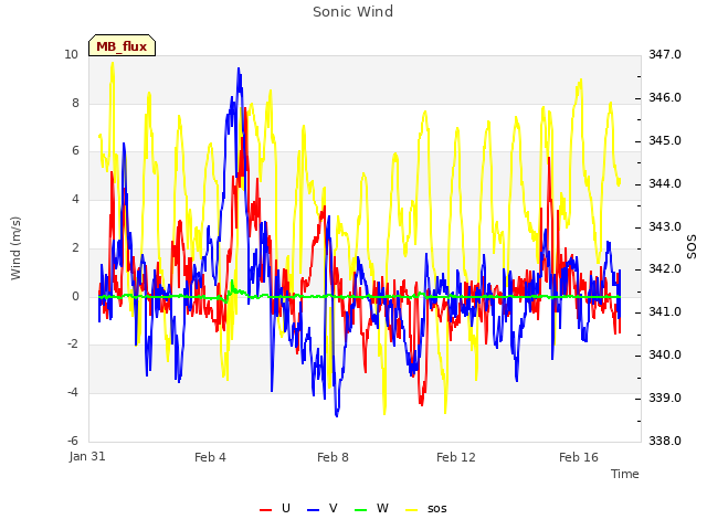 Explore the graph:Sonic Wind in a new window