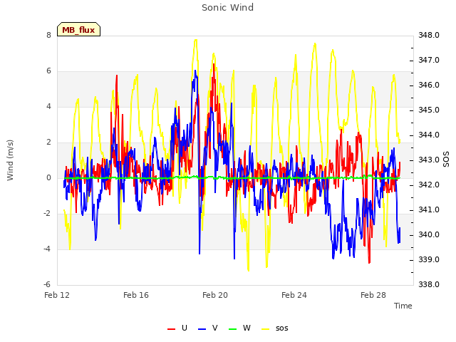 Explore the graph:Sonic Wind in a new window