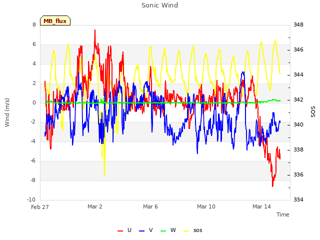 Explore the graph:Sonic Wind in a new window