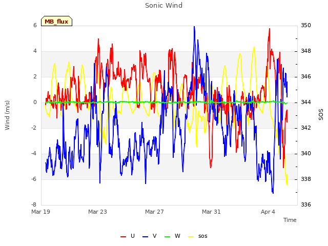 Explore the graph:Sonic Wind in a new window