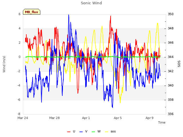 Explore the graph:Sonic Wind in a new window