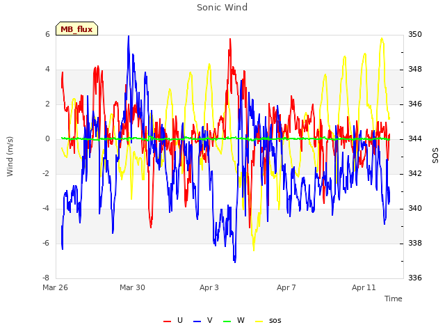 Explore the graph:Sonic Wind in a new window