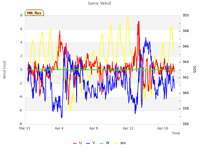 Explore the graph:Sonic Wind in a new window