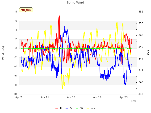 Explore the graph:Sonic Wind in a new window