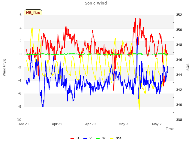 Explore the graph:Sonic Wind in a new window