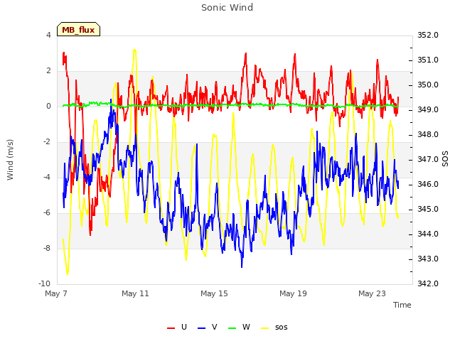 Explore the graph:Sonic Wind in a new window