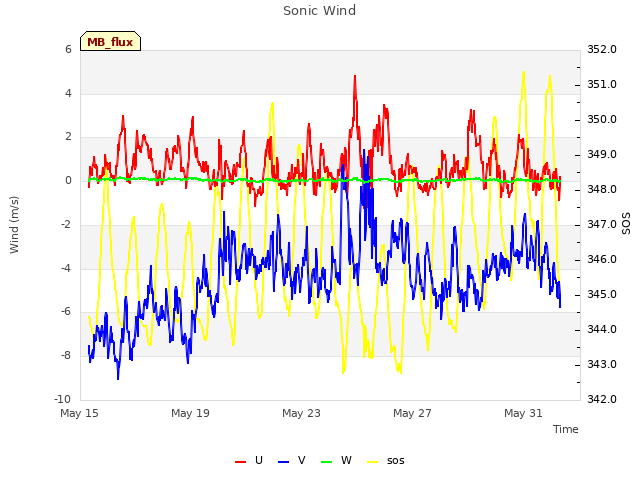 Explore the graph:Sonic Wind in a new window