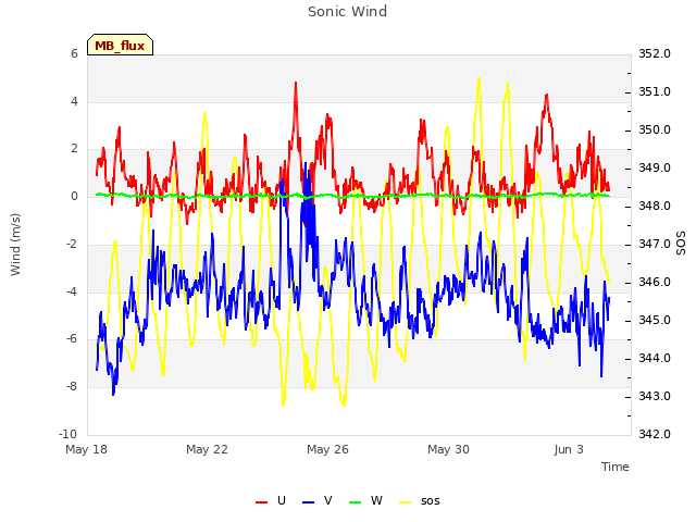 Explore the graph:Sonic Wind in a new window