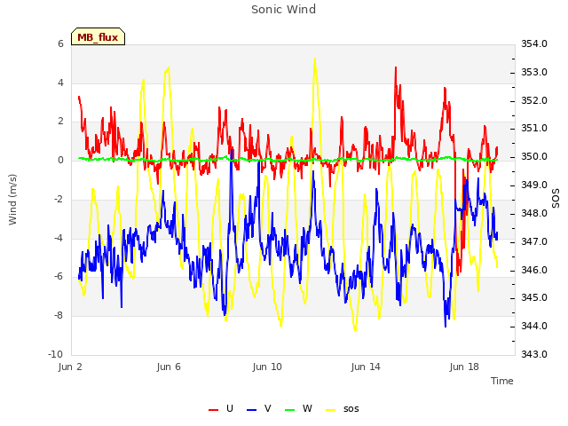 Explore the graph:Sonic Wind in a new window