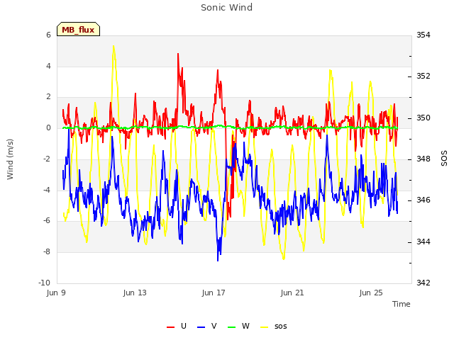 Explore the graph:Sonic Wind in a new window