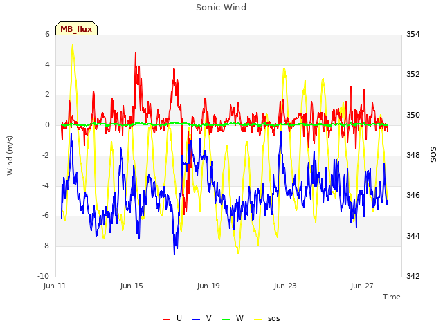 Explore the graph:Sonic Wind in a new window