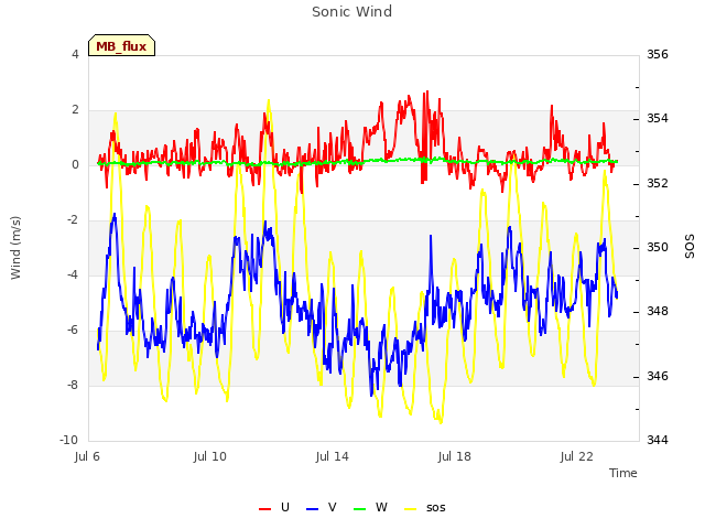 Explore the graph:Sonic Wind in a new window