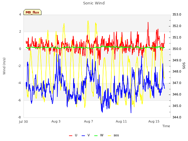 Explore the graph:Sonic Wind in a new window