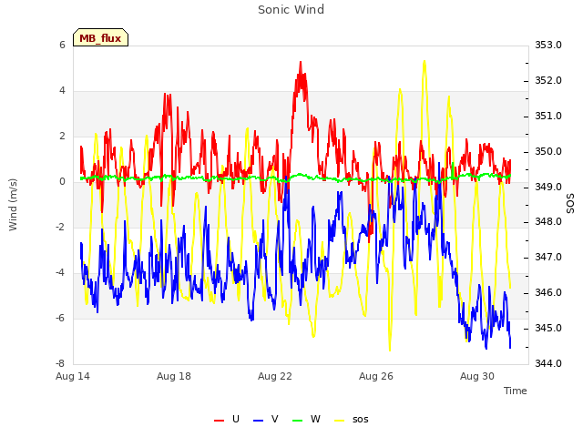 Explore the graph:Sonic Wind in a new window