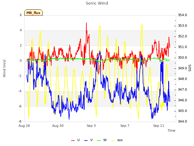 Explore the graph:Sonic Wind in a new window