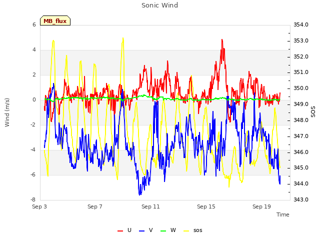 Explore the graph:Sonic Wind in a new window