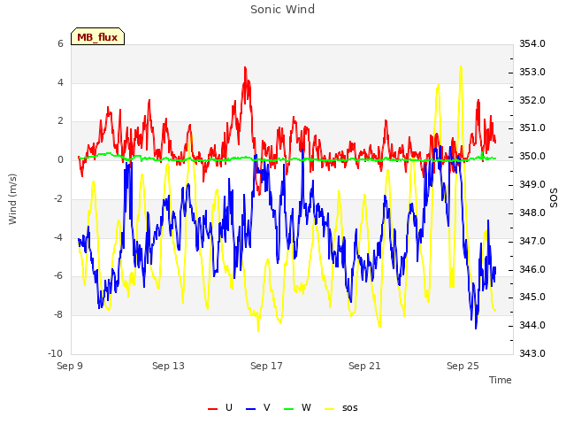 Explore the graph:Sonic Wind in a new window