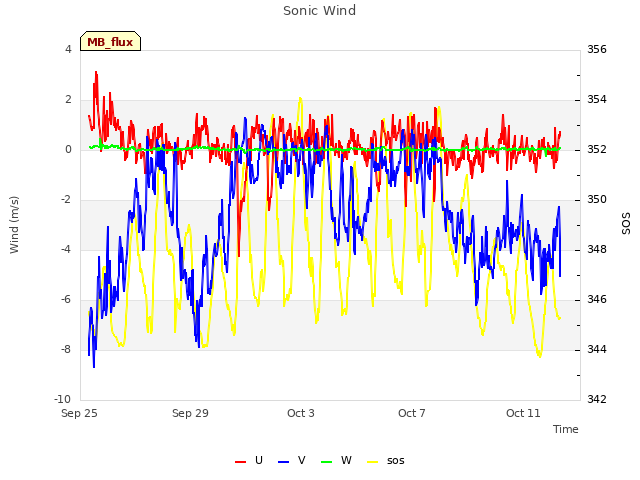 Explore the graph:Sonic Wind in a new window