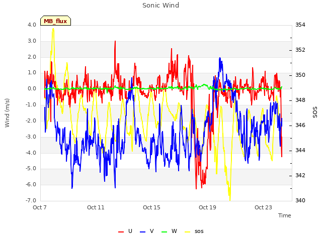 Explore the graph:Sonic Wind in a new window