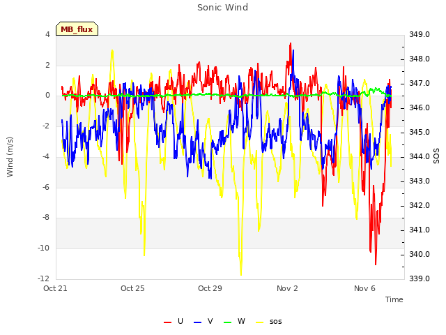 Explore the graph:Sonic Wind in a new window