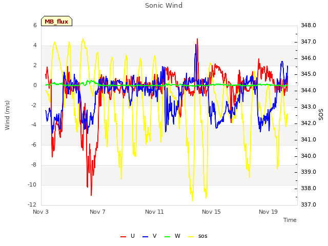 Explore the graph:Sonic Wind in a new window