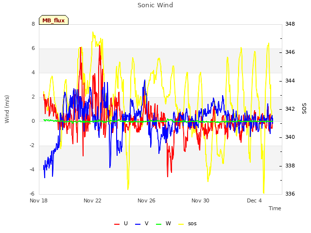 Explore the graph:Sonic Wind in a new window