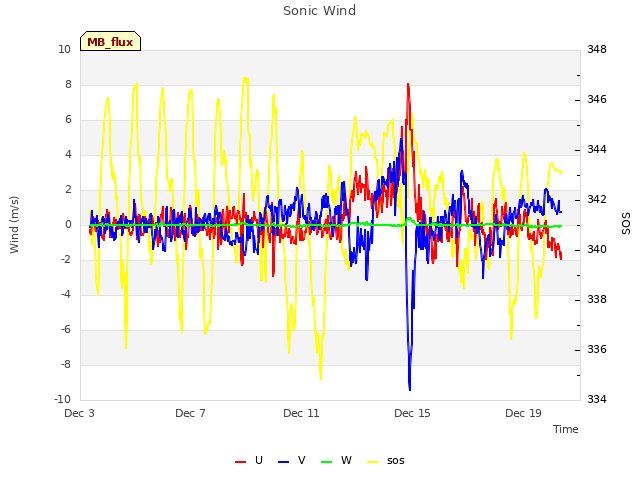 Explore the graph:Sonic Wind in a new window