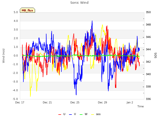 Explore the graph:Sonic Wind in a new window