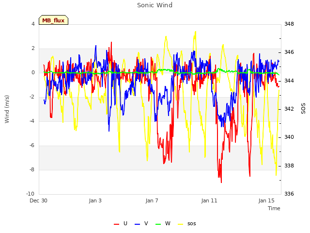 Explore the graph:Sonic Wind in a new window