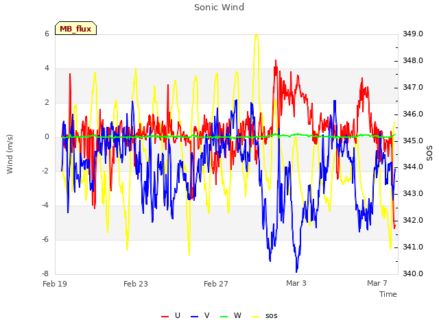 Explore the graph:Sonic Wind in a new window