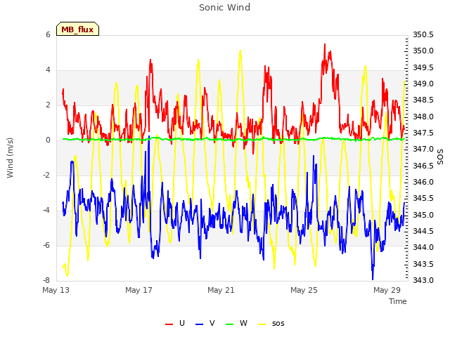 Explore the graph:Sonic Wind in a new window