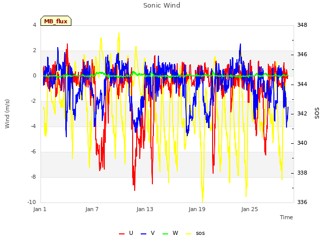 Graph showing Sonic Wind