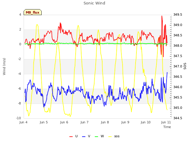 Graph showing Sonic Wind