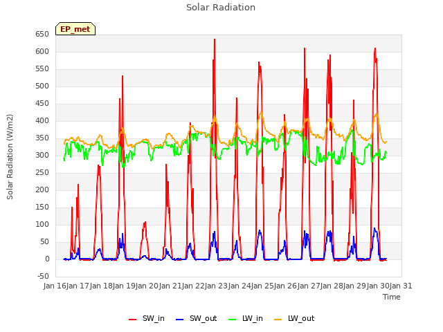 Graph showing Solar Radiation