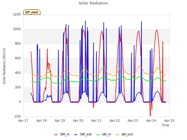 plot of Solar Radiation