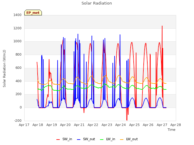 plot of Solar Radiation