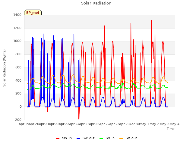 plot of Solar Radiation