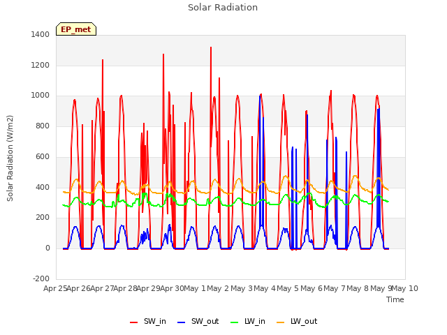 plot of Solar Radiation