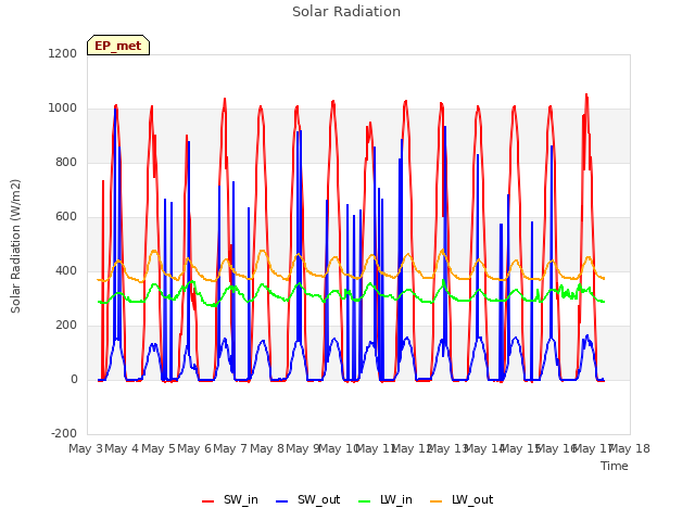 plot of Solar Radiation