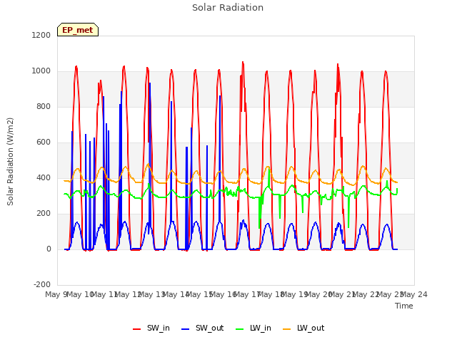 plot of Solar Radiation