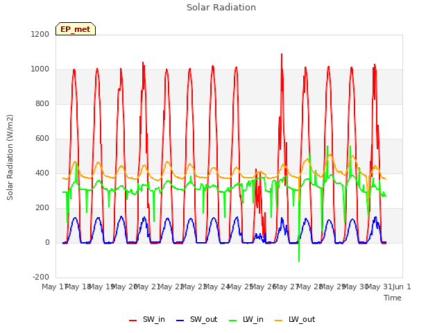 plot of Solar Radiation