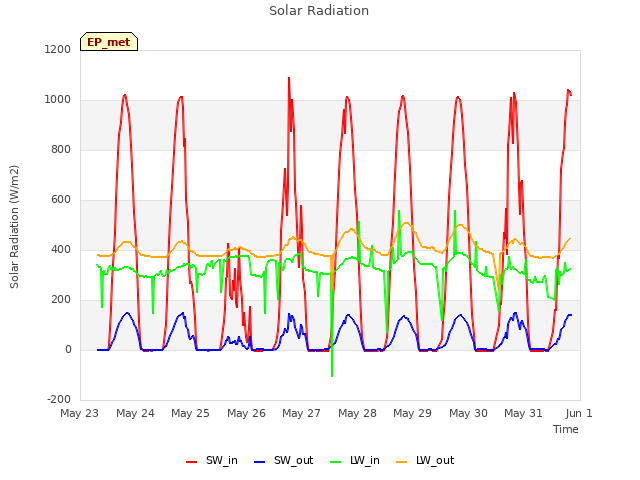 plot of Solar Radiation