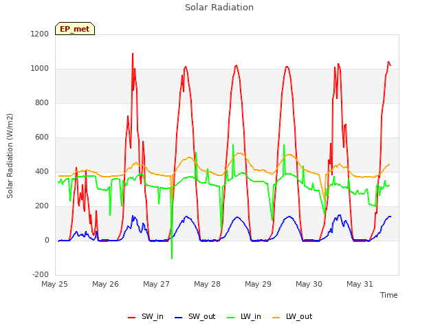 plot of Solar Radiation